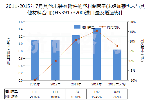 2011-2015年7月其他未裝有附件的塑料制管子(未經(jīng)加強也未與其他材料合制)(HS39173200)進口量及增速統(tǒng)計